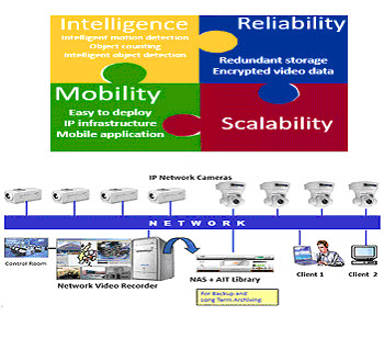 Security Surveillance – Sark Infotech